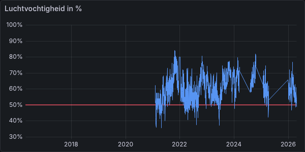 Luchtvochtigheid (10 jaar)