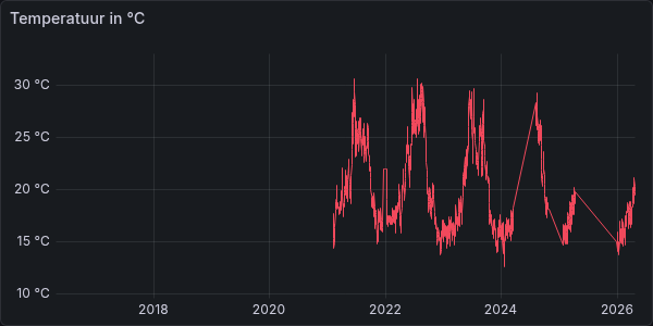 Temperatuur (10 jaar)
