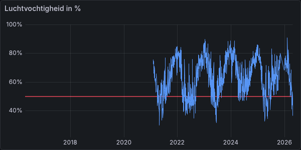 Luchtvochtigheid (10 jaar)