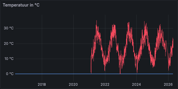 Temperatuur (10 jaar)
