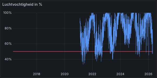 Luchtvochtigheid (10 jaar)