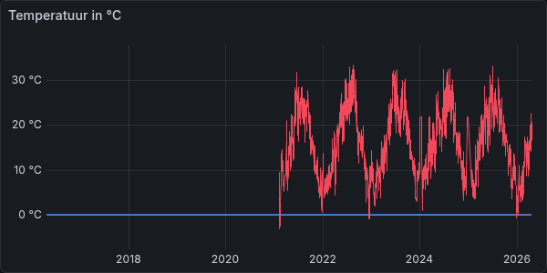 Temperatuur (10 jaar)