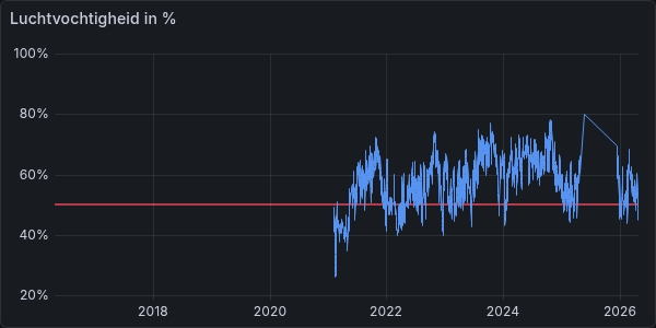 Luchtvochtigheid (10 jaar)