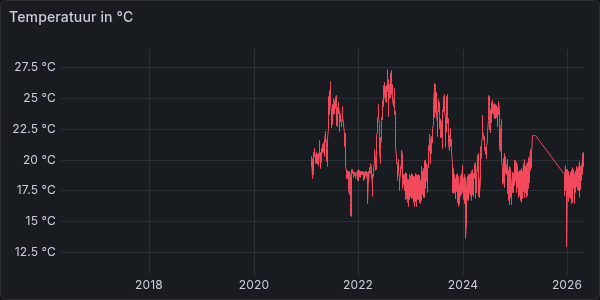 Temperatuur (10 jaar)